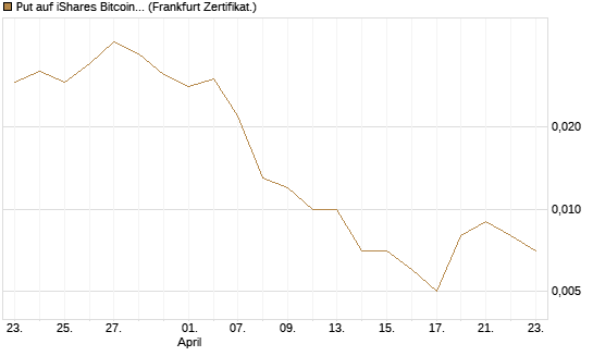 Put auf iShares Bitcoin Trust [Vontobel] Chart