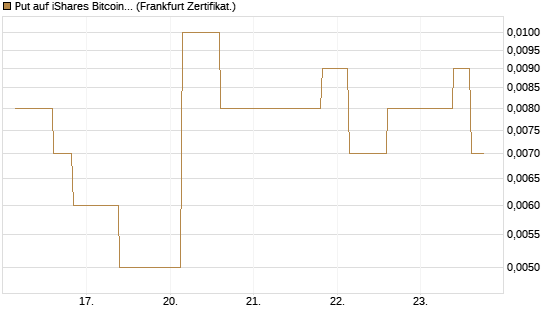 Put auf iShares Bitcoin Trust [Vontobel] Chart