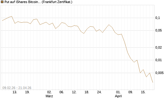 Put auf iShares Bitcoin Trust [Vontobel] Chart