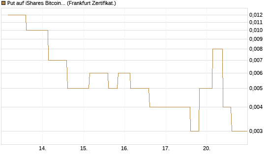 Put auf iShares Bitcoin Trust [Vontobel] Chart