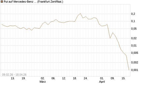 Put auf Mercedes-Benz Group [Vontobel] Chart