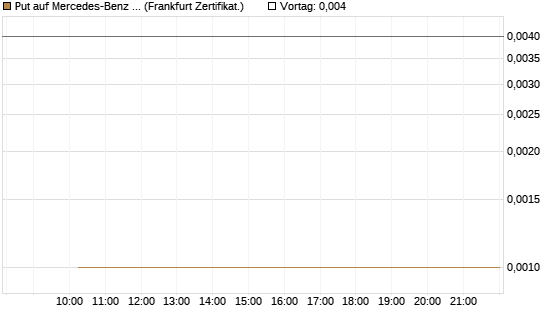 Put auf Mercedes-Benz Group [Vontobel] Chart