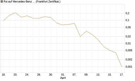 Put auf Mercedes-Benz Group [Vontobel] Chart