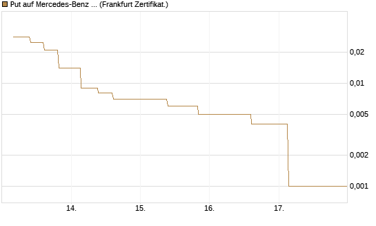 Put auf Mercedes-Benz Group [Vontobel] Chart