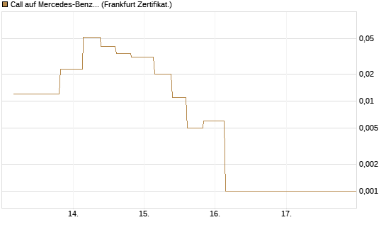 Call auf Mercedes-Benz Group [Vontobel] Chart