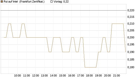 Put auf Intel [BNP Paribas Emissions- und Handelsges.] Chart