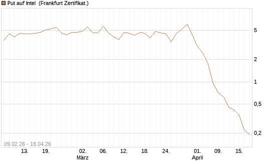 Put auf Intel [BNP Paribas Emissions- und Handelsges.] Chart