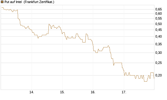 Put auf Intel [BNP Paribas Emissions- und Handelsges.] Chart