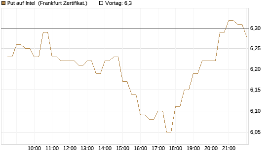 Put auf Intel [BNP Paribas Emissions- und Handelsges.] Chart