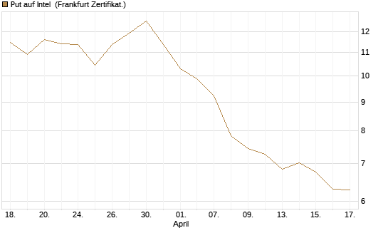 Put auf Intel [BNP Paribas Emissions- und Handelsges.] Chart