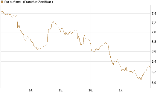 Put auf Intel [BNP Paribas Emissions- und Handelsges.] Chart