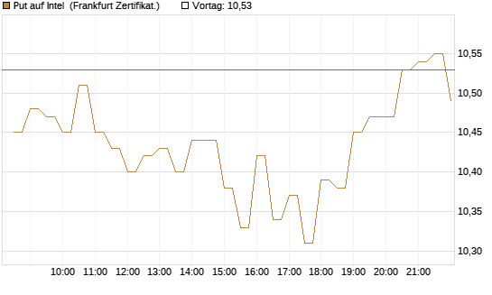 Put auf Intel [BNP Paribas Emissions- und Handelsges.] Chart