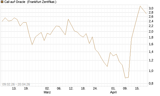 Call auf Oracle [BNP Paribas Emissions- und Handelsges.] Chart