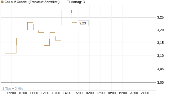 Call auf Oracle [BNP Paribas Emissions- und Handelsges.] Chart