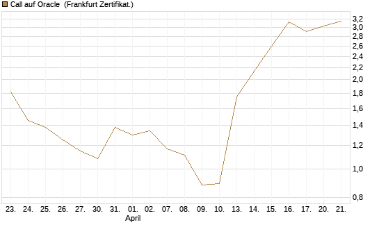 Call auf Oracle [BNP Paribas Emissions- und Handelsges.] Chart