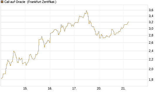 Call auf Oracle [BNP Paribas Emissions- und Handelsges.] Chart