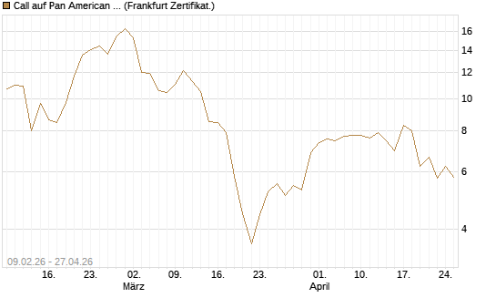 Call auf Pan American Silver [BNP Paribas Emissions- und Handelsges.] Chart
