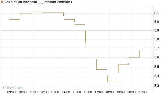 Call auf Pan American Silver [BNP Paribas Emissions- und Handelsges.] Chart