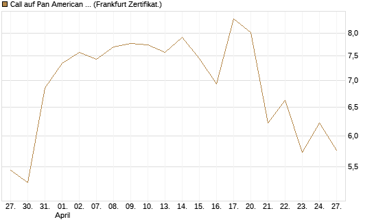 Call auf Pan American Silver [BNP Paribas Emissions- und Handelsges.] Chart