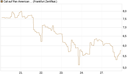 Call auf Pan American Silver [BNP Paribas Emissions- und Handelsges.] Chart
