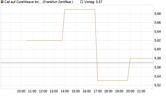 Call auf CoreWeave Inc [Vontobel] Chart