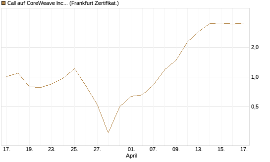 Call auf CoreWeave Inc [Vontobel] Chart