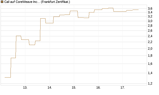 Call auf CoreWeave Inc [Vontobel] Chart