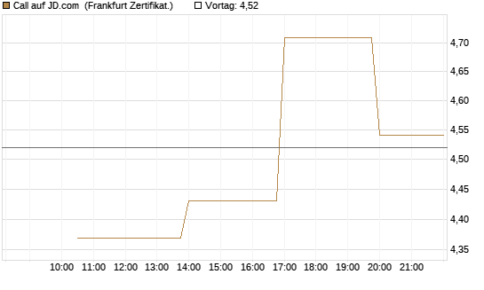 Call auf JD.com [Vontobel] Chart