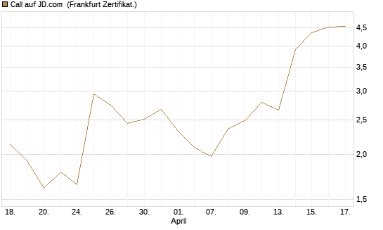 Call auf JD.com [Vontobel] Chart