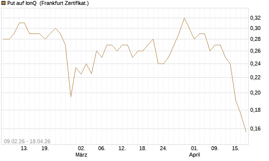 Put auf IonQ [Vontobel] Chart