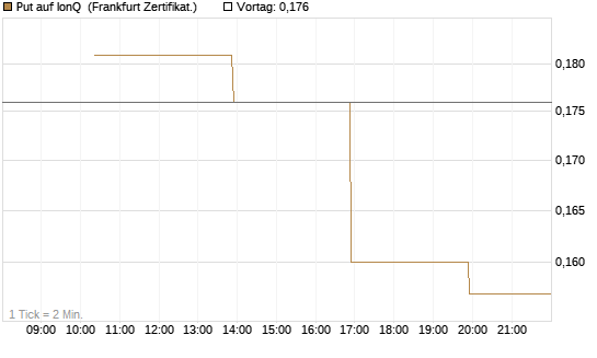 Put auf IonQ [Vontobel] Chart