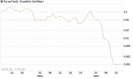 Put auf IonQ [Vontobel] Chart