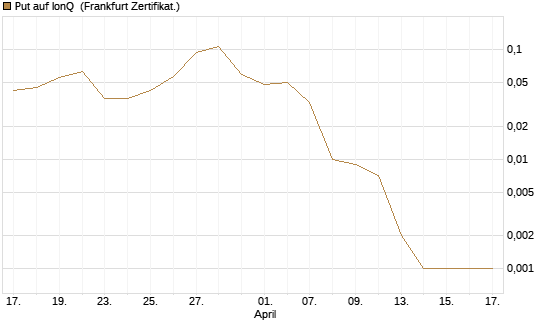 Put auf IonQ [Vontobel] Chart