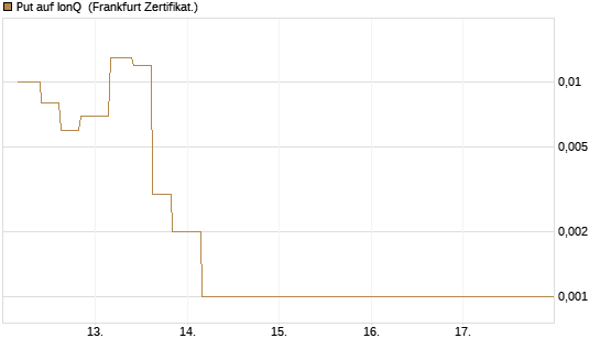 Put auf IonQ [Vontobel] Chart