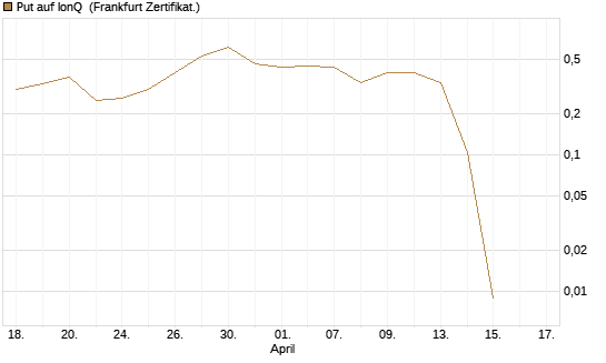 Put auf IonQ [Vontobel] Chart