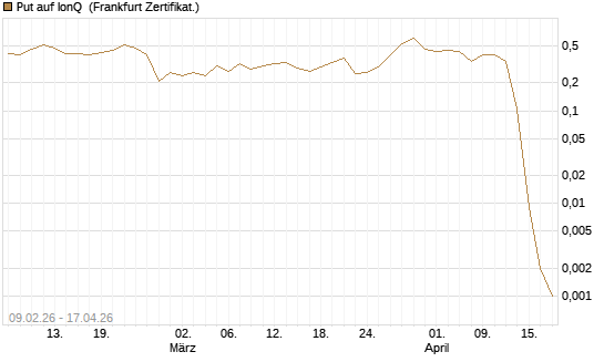 Put auf IonQ [Vontobel] Chart