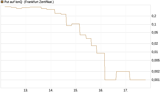 Put auf IonQ [Vontobel] Chart