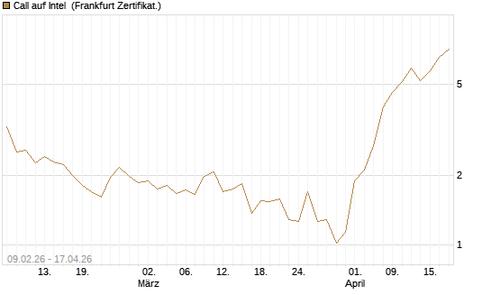 Call auf Intel [Vontobel] Chart