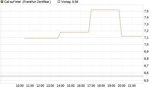 Call auf Intel [Vontobel] Chart