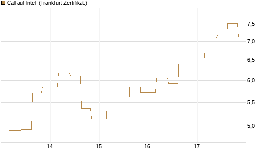 Call auf Intel [Vontobel] Chart