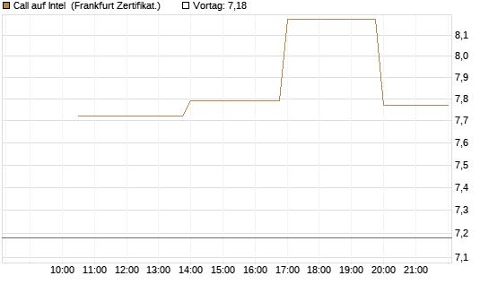 Call auf Intel [Vontobel] Chart