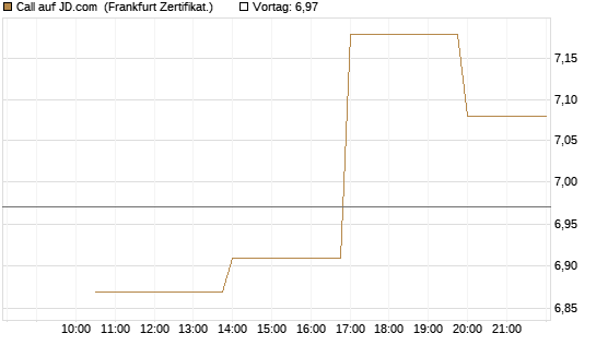 Call auf JD.com [Vontobel] Chart