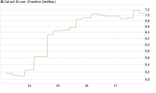Call auf JD.com [Vontobel] Chart