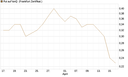 Put auf IonQ [Vontobel] Chart