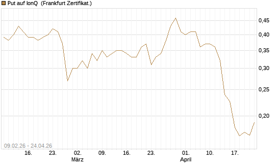 Put auf IonQ [Vontobel] Chart