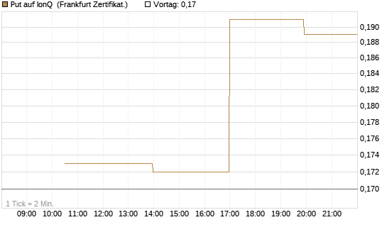 Put auf IonQ [Vontobel] Chart