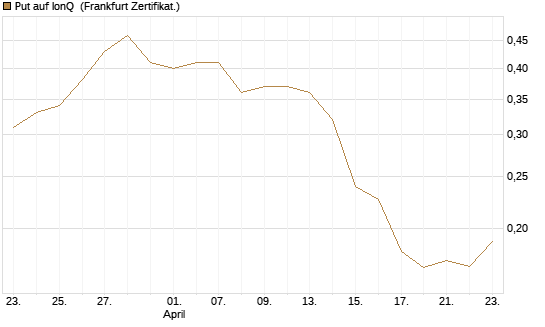 Put auf IonQ [Vontobel] Chart