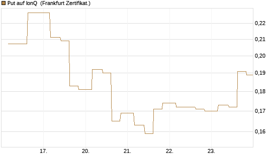 Put auf IonQ [Vontobel] Chart