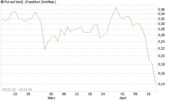 Put auf IonQ [Vontobel] Chart