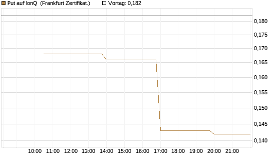 Put auf IonQ [Vontobel] Chart